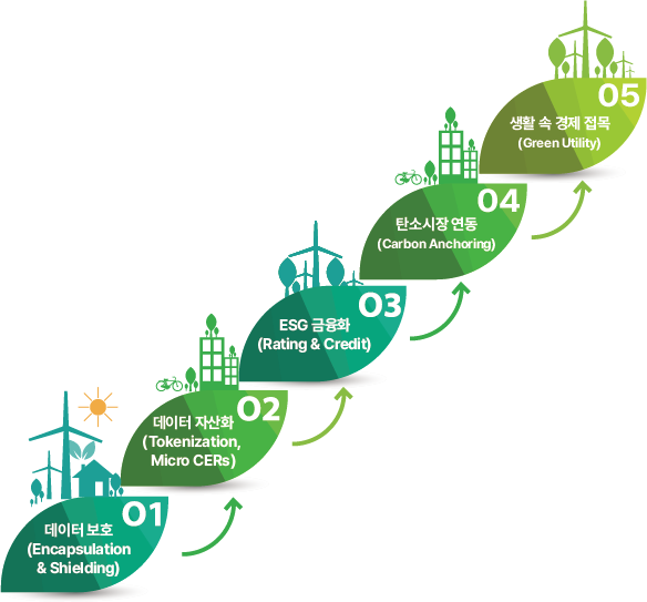 Growth of CERs Utility and Value